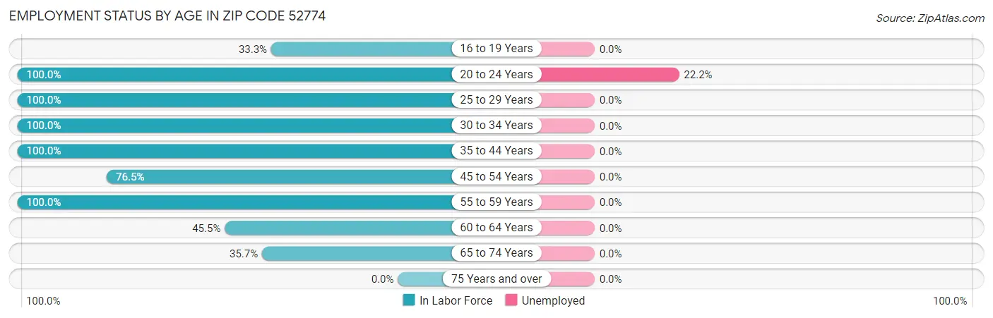 Employment Status by Age in Zip Code 52774