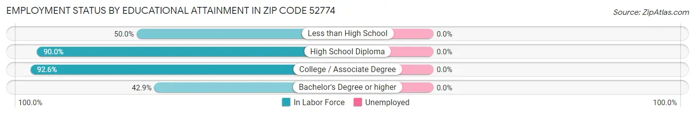 Employment Status by Educational Attainment in Zip Code 52774