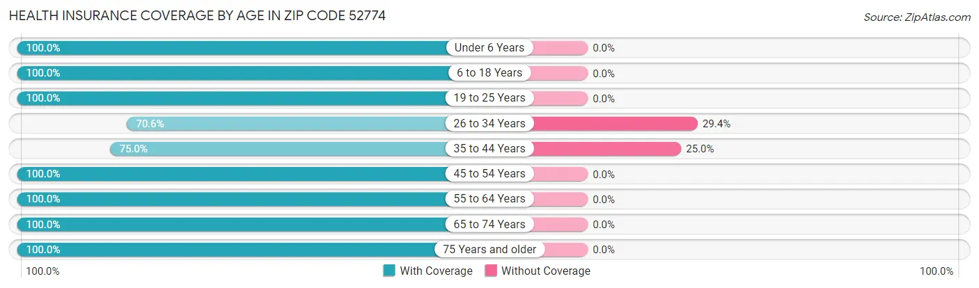 Health Insurance Coverage by Age in Zip Code 52774