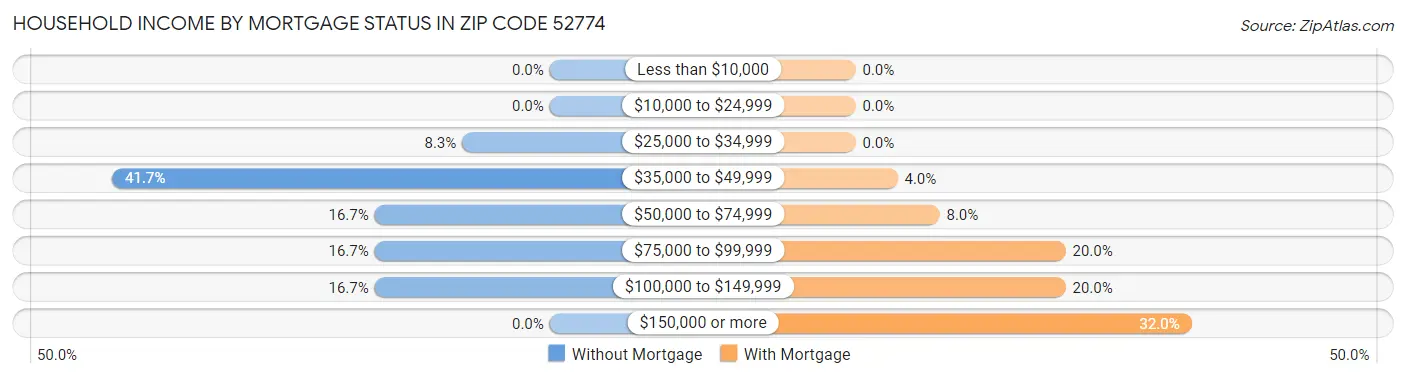 Household Income by Mortgage Status in Zip Code 52774