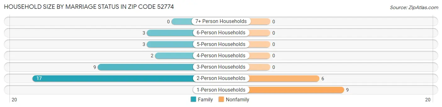Household Size by Marriage Status in Zip Code 52774