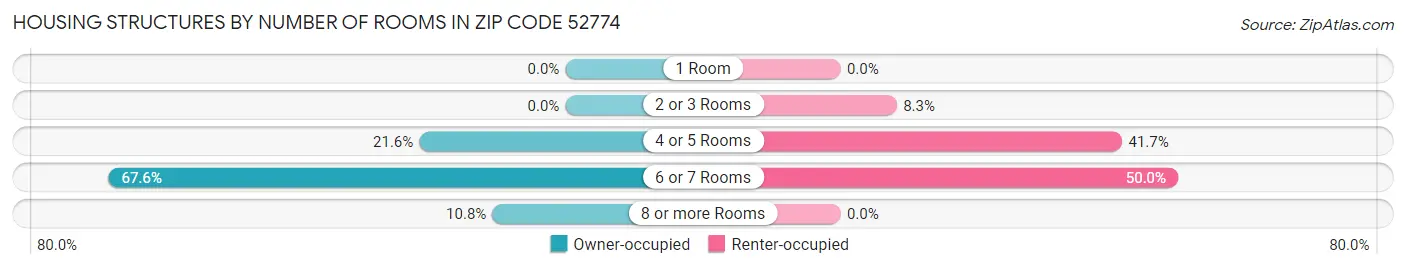 Housing Structures by Number of Rooms in Zip Code 52774
