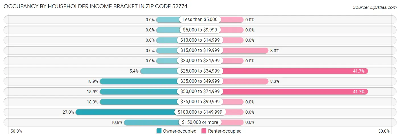 Occupancy by Householder Income Bracket in Zip Code 52774