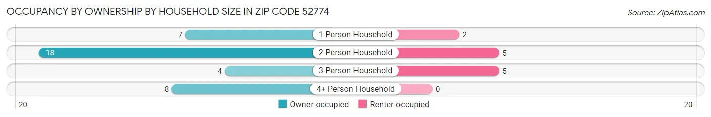 Occupancy by Ownership by Household Size in Zip Code 52774