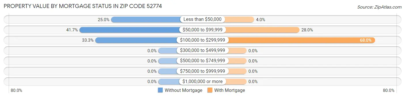 Property Value by Mortgage Status in Zip Code 52774