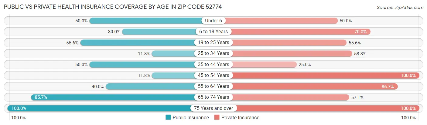 Public vs Private Health Insurance Coverage by Age in Zip Code 52774