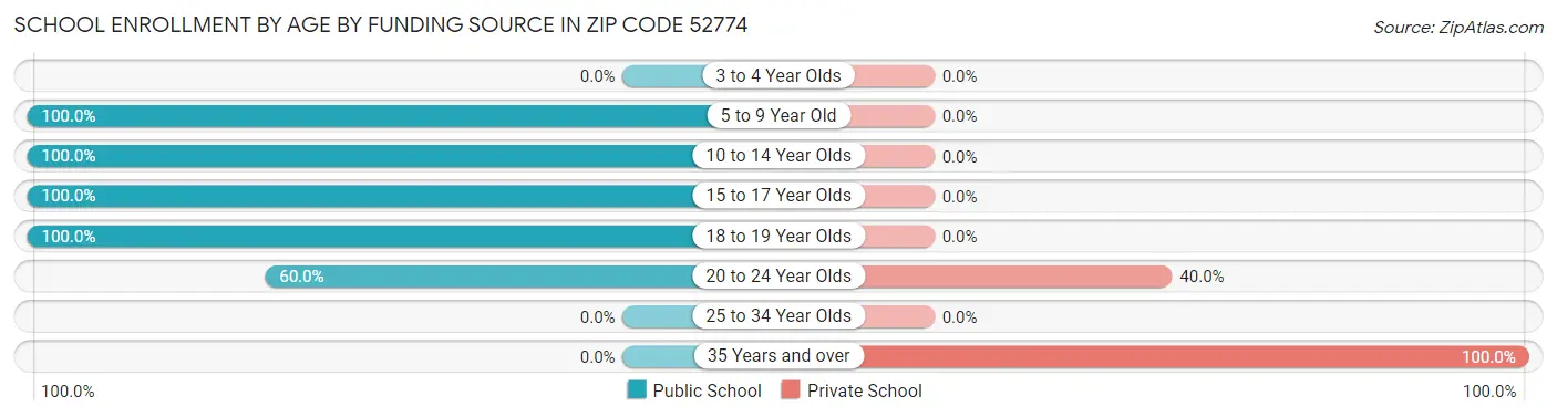 School Enrollment by Age by Funding Source in Zip Code 52774