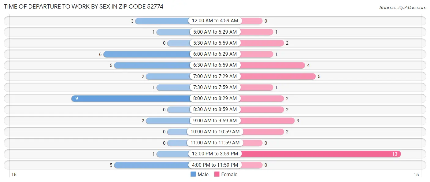 Time of Departure to Work by Sex in Zip Code 52774