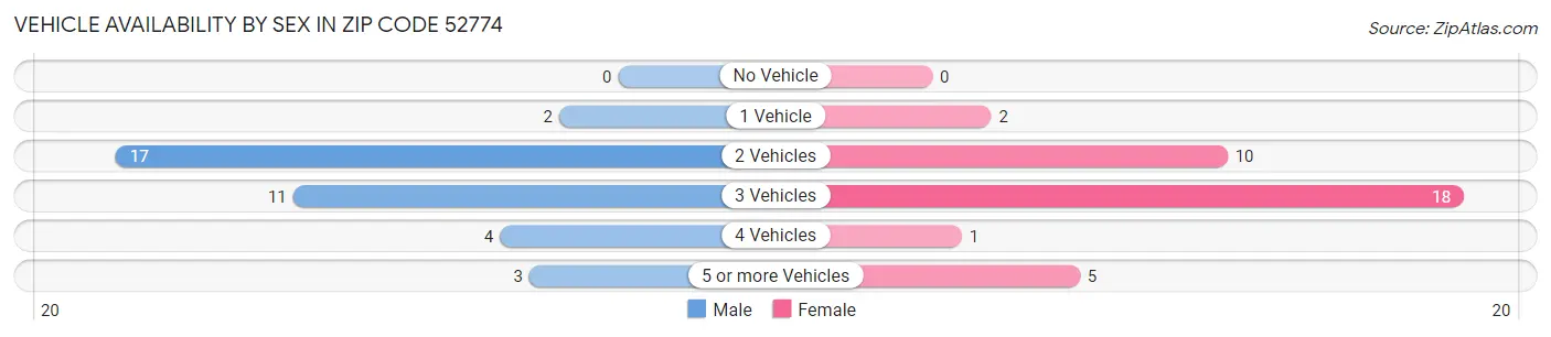 Vehicle Availability by Sex in Zip Code 52774