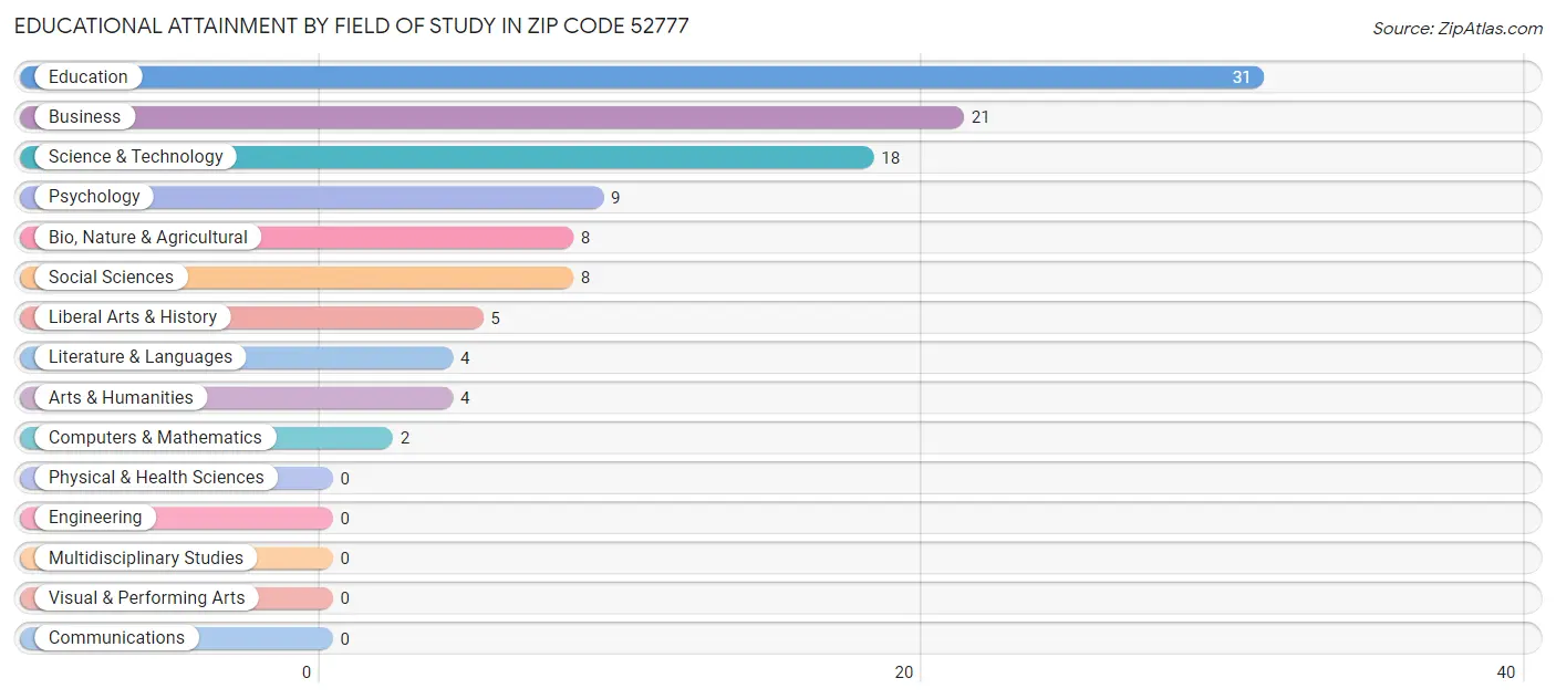 Educational Attainment by Field of Study in Zip Code 52777