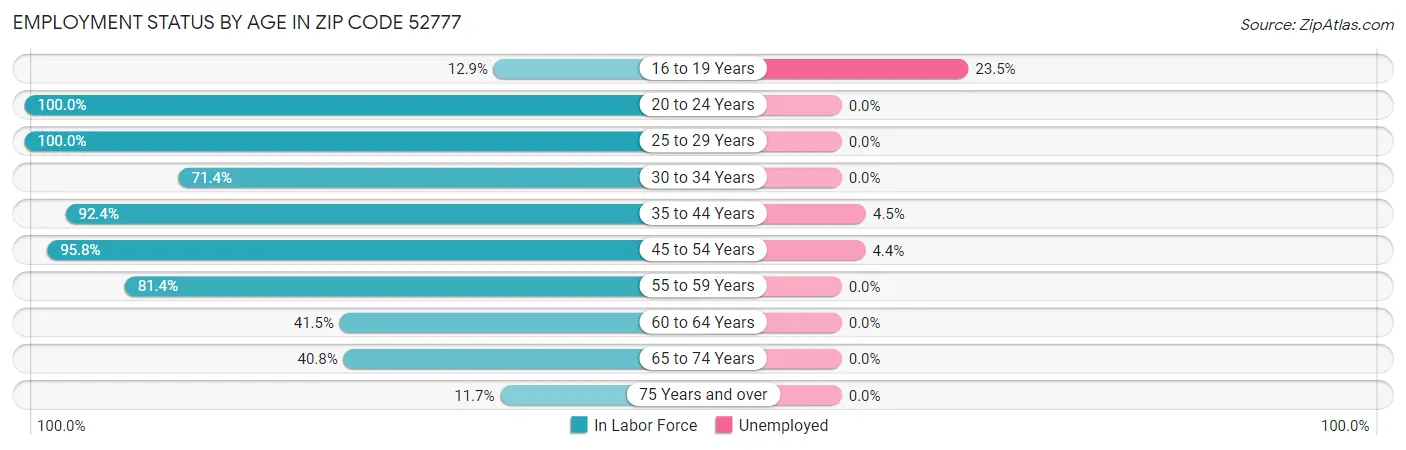 Employment Status by Age in Zip Code 52777