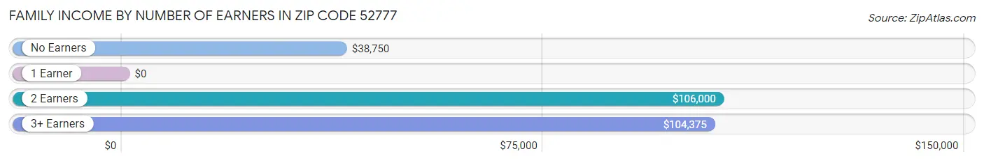 Family Income by Number of Earners in Zip Code 52777