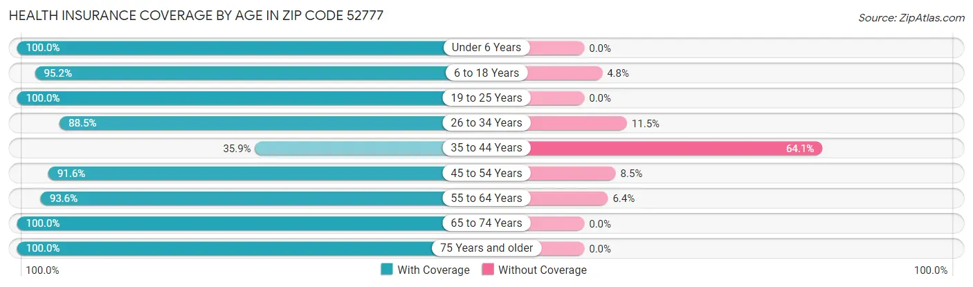 Health Insurance Coverage by Age in Zip Code 52777