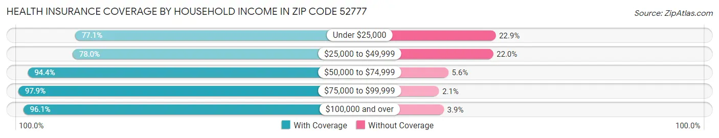 Health Insurance Coverage by Household Income in Zip Code 52777