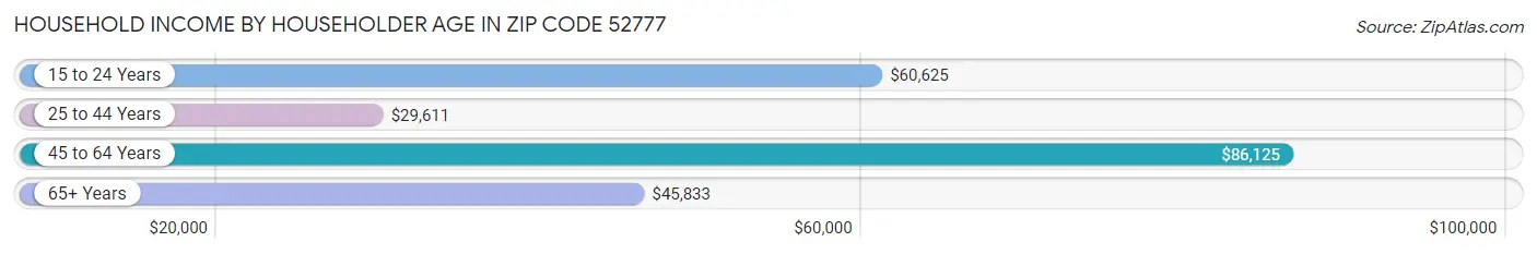 Household Income by Householder Age in Zip Code 52777