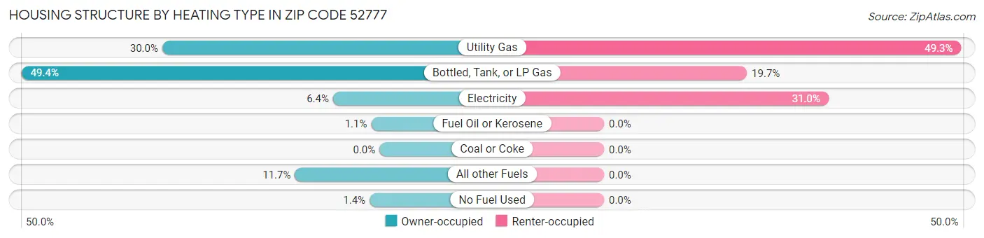 Housing Structure by Heating Type in Zip Code 52777