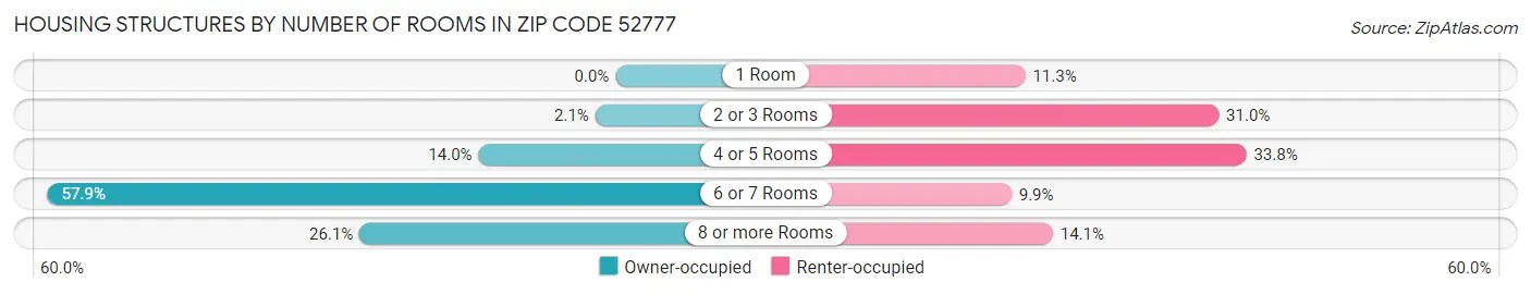 Housing Structures by Number of Rooms in Zip Code 52777