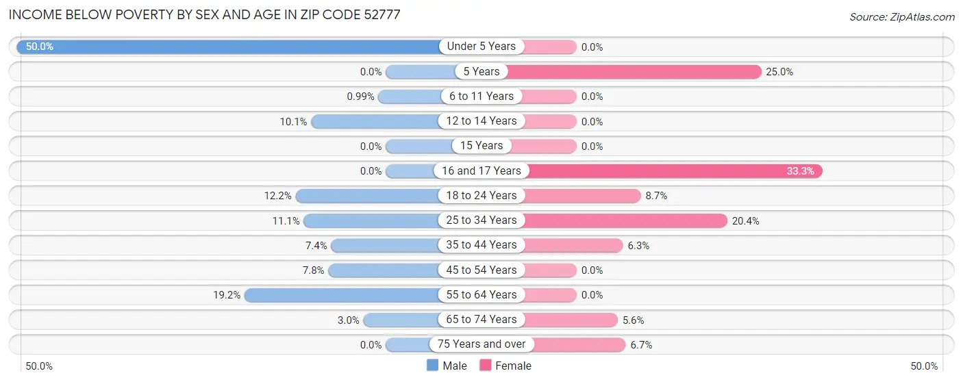 Income Below Poverty by Sex and Age in Zip Code 52777
