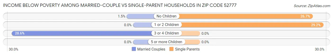 Income Below Poverty Among Married-Couple vs Single-Parent Households in Zip Code 52777