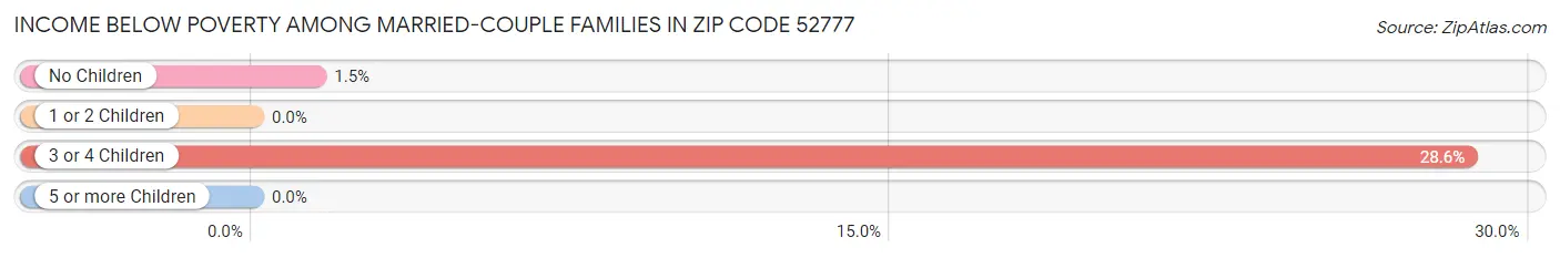 Income Below Poverty Among Married-Couple Families in Zip Code 52777