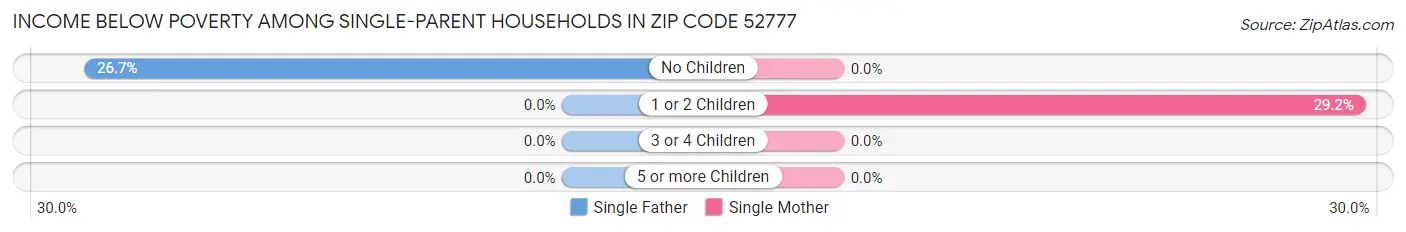 Income Below Poverty Among Single-Parent Households in Zip Code 52777
