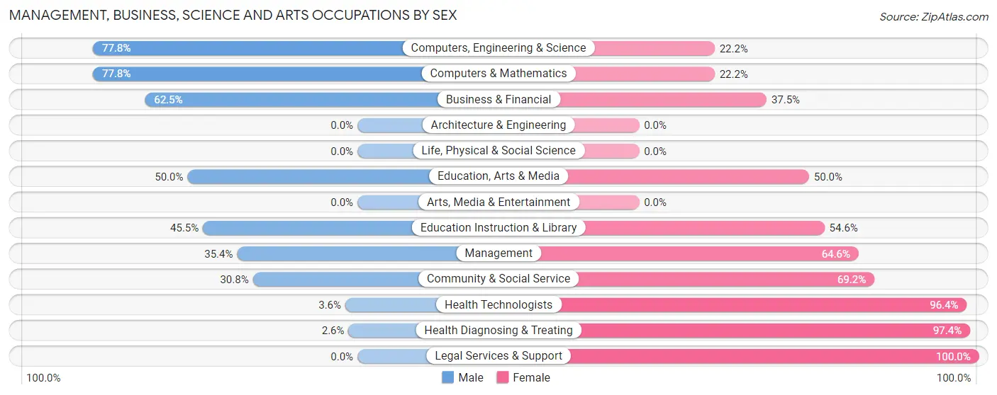 Management, Business, Science and Arts Occupations by Sex in Zip Code 52777