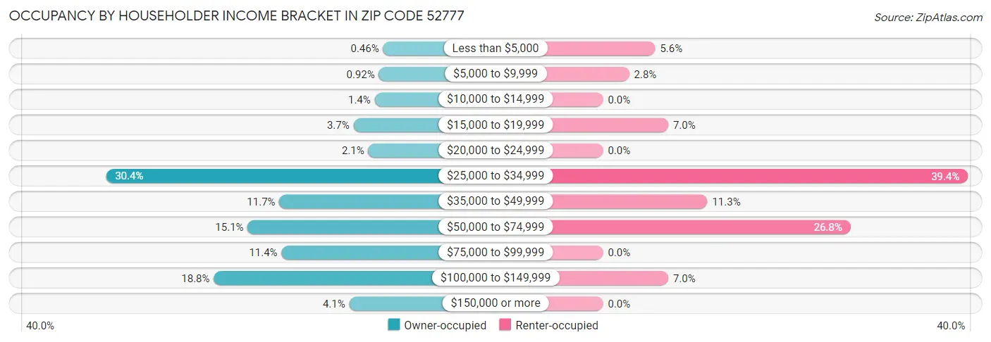 Occupancy by Householder Income Bracket in Zip Code 52777
