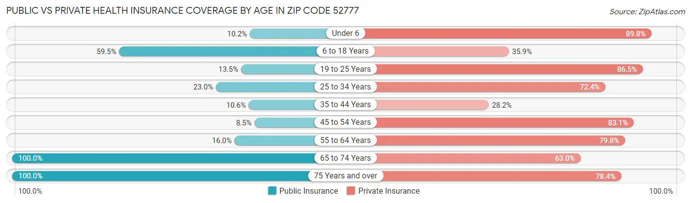 Public vs Private Health Insurance Coverage by Age in Zip Code 52777