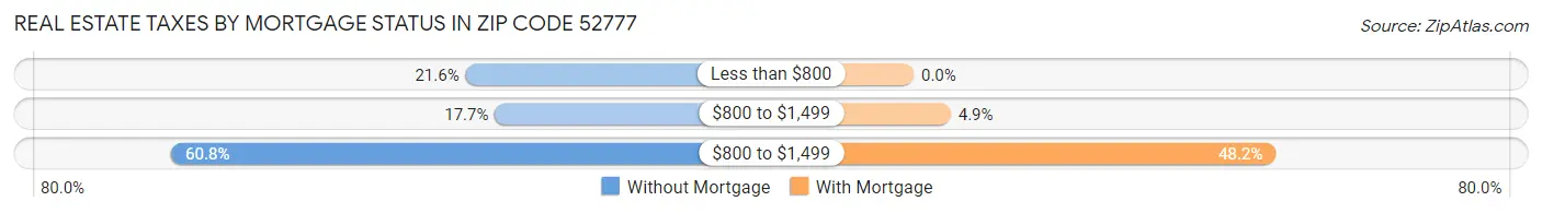 Real Estate Taxes by Mortgage Status in Zip Code 52777