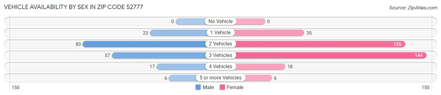 Vehicle Availability by Sex in Zip Code 52777