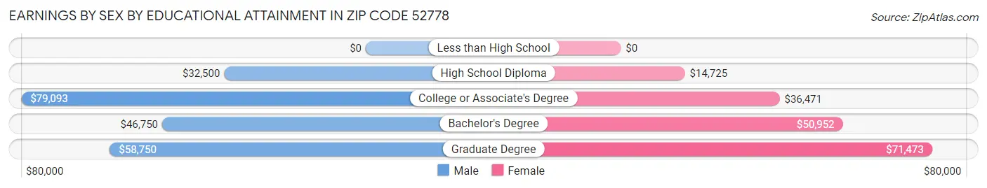 Earnings by Sex by Educational Attainment in Zip Code 52778