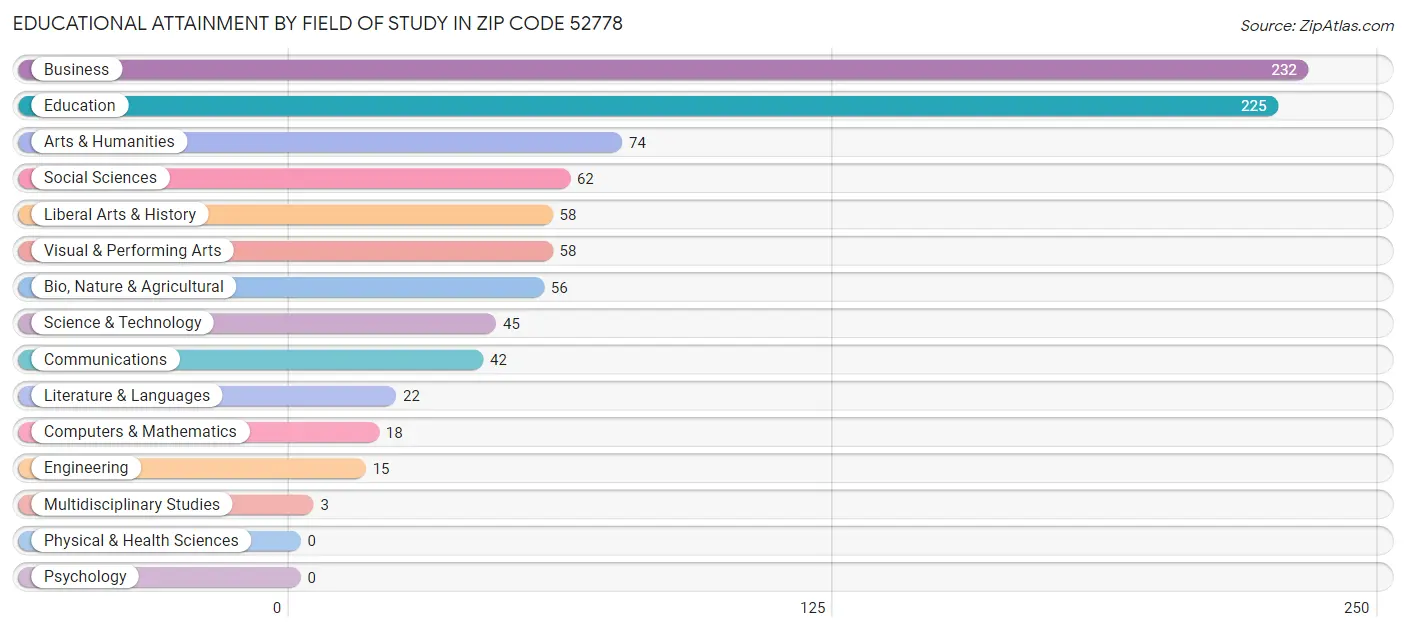 Educational Attainment by Field of Study in Zip Code 52778