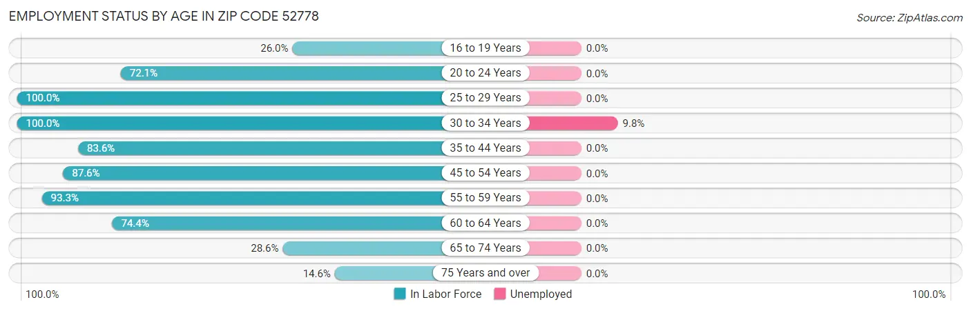 Employment Status by Age in Zip Code 52778