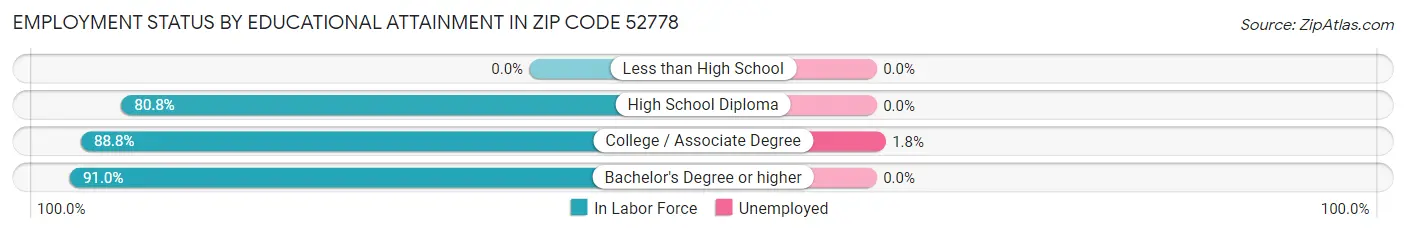 Employment Status by Educational Attainment in Zip Code 52778