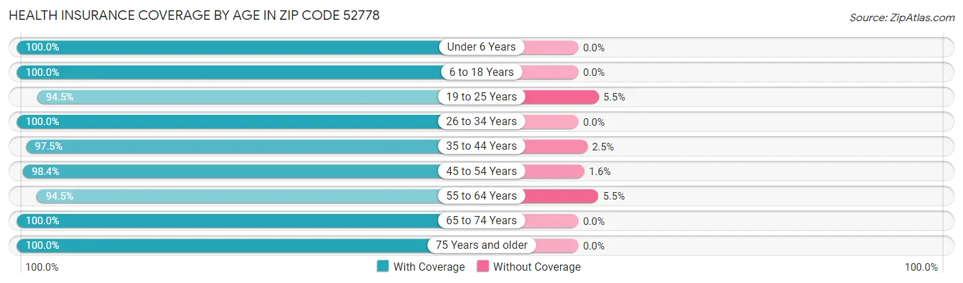 Health Insurance Coverage by Age in Zip Code 52778