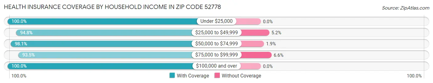 Health Insurance Coverage by Household Income in Zip Code 52778