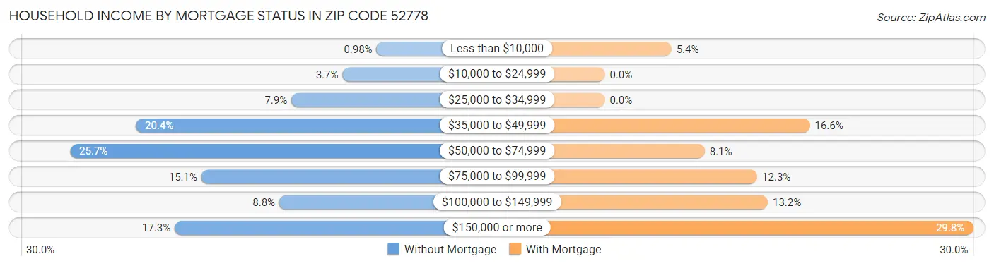 Household Income by Mortgage Status in Zip Code 52778