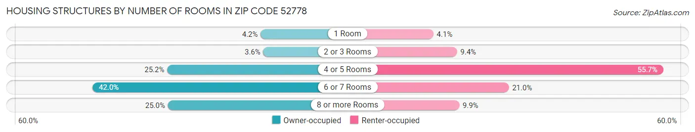 Housing Structures by Number of Rooms in Zip Code 52778