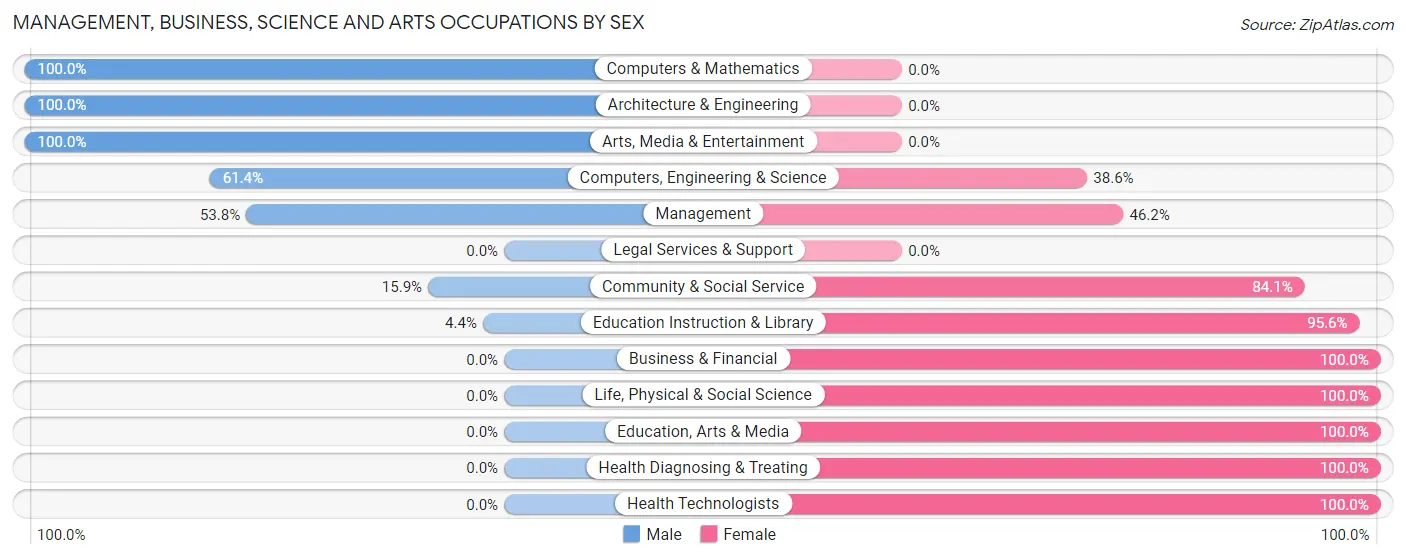 Management, Business, Science and Arts Occupations by Sex in Zip Code 52778