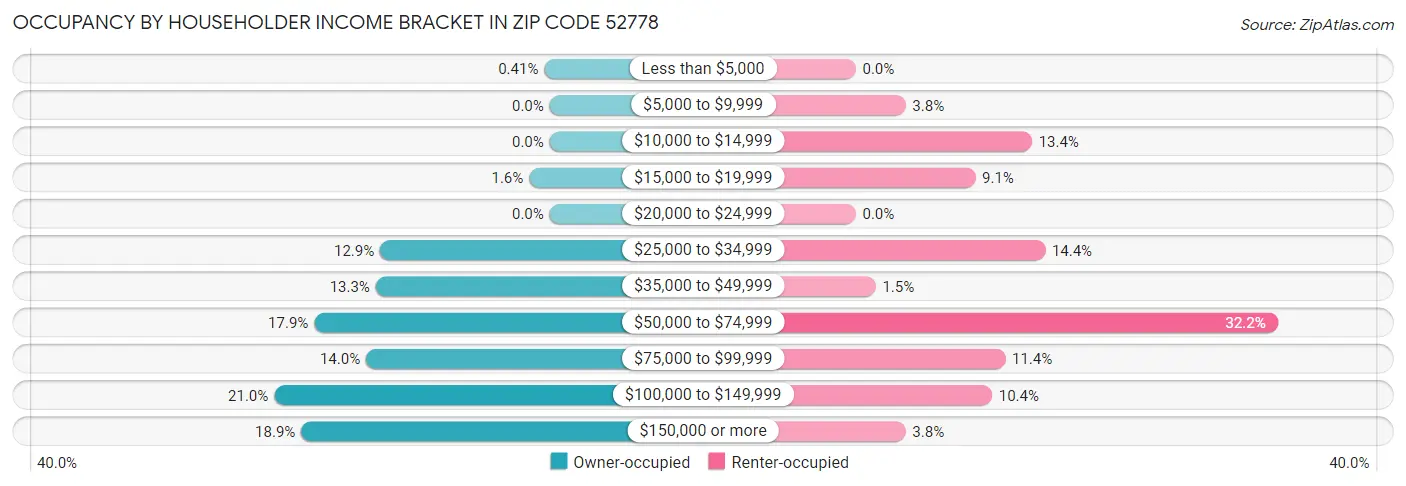Occupancy by Householder Income Bracket in Zip Code 52778