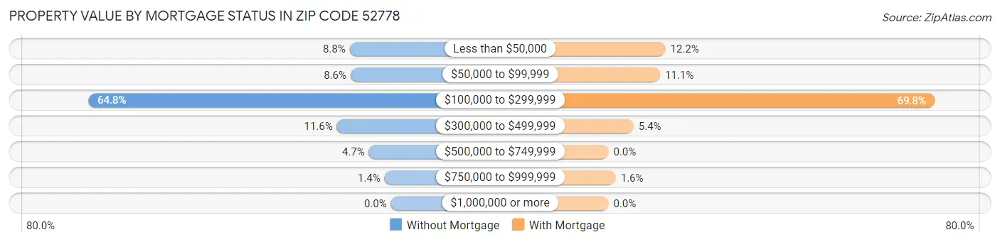 Property Value by Mortgage Status in Zip Code 52778