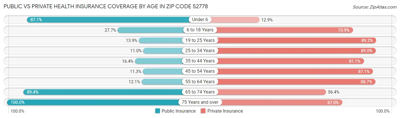 Public vs Private Health Insurance Coverage by Age in Zip Code 52778