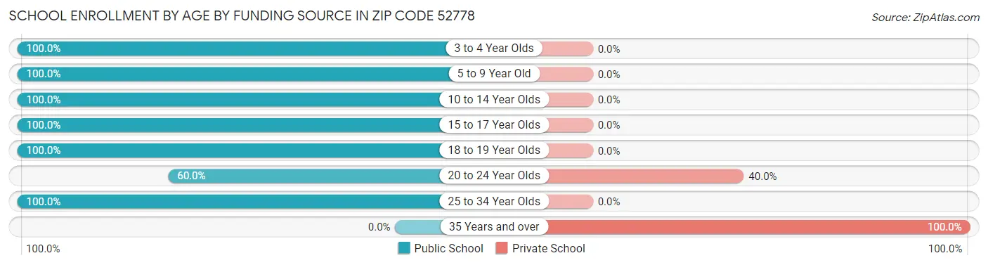 School Enrollment by Age by Funding Source in Zip Code 52778
