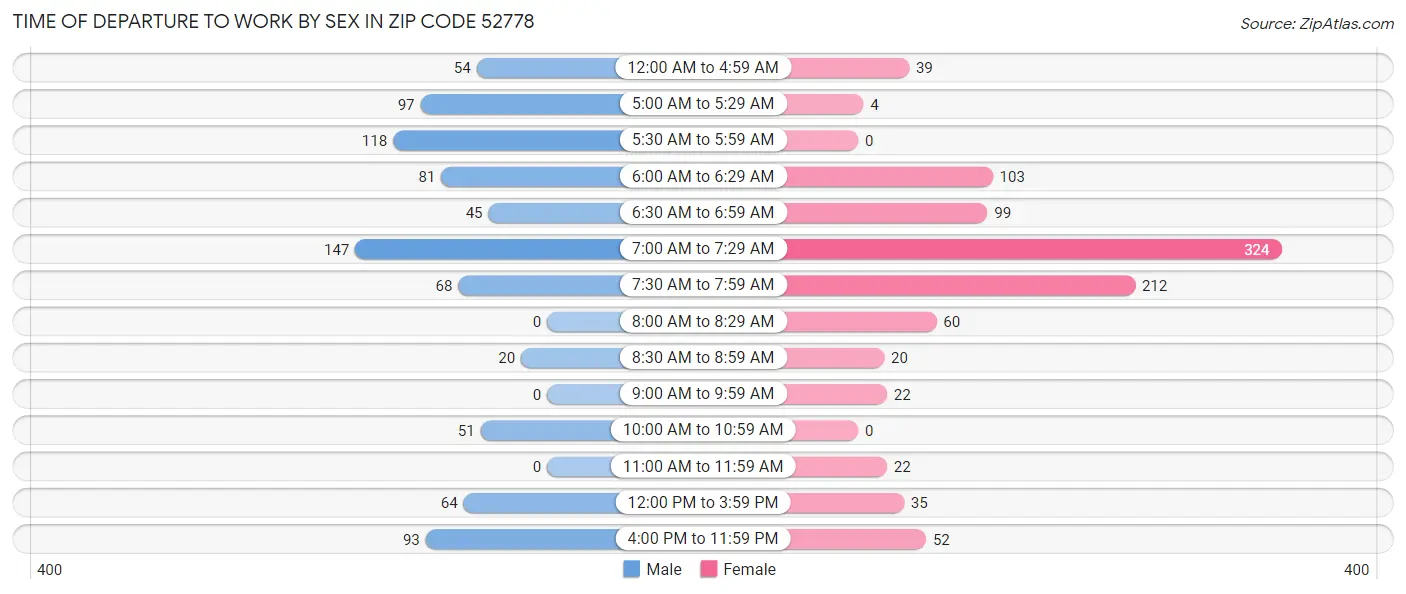 Time of Departure to Work by Sex in Zip Code 52778