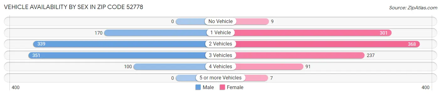 Vehicle Availability by Sex in Zip Code 52778