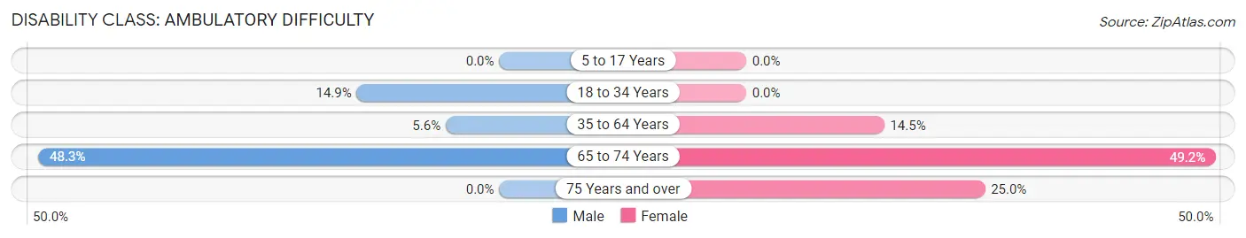 Disability in Zip Code 52801: <span>Ambulatory Difficulty</span>