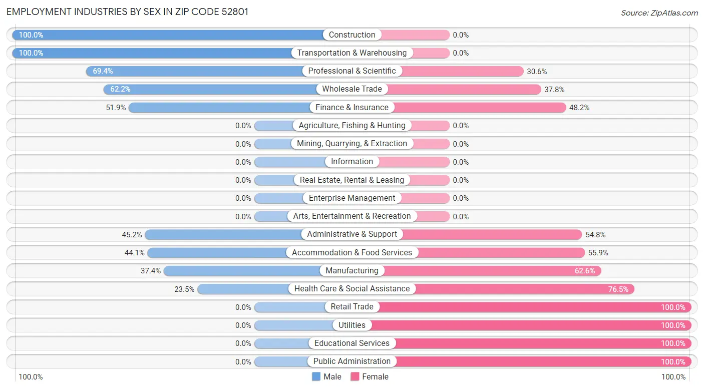 Employment Industries by Sex in Zip Code 52801