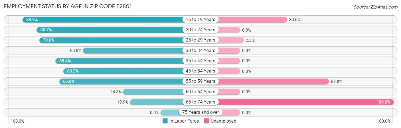 Employment Status by Age in Zip Code 52801