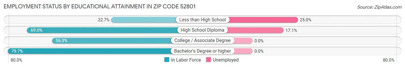 Employment Status by Educational Attainment in Zip Code 52801