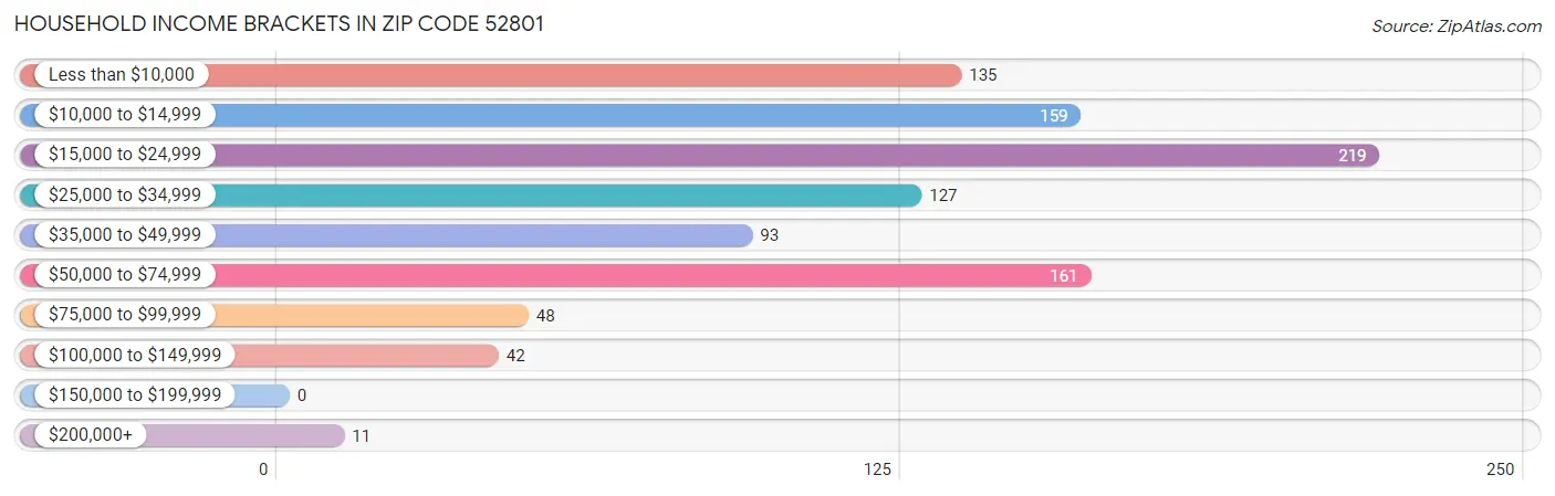 Household Income Brackets in Zip Code 52801